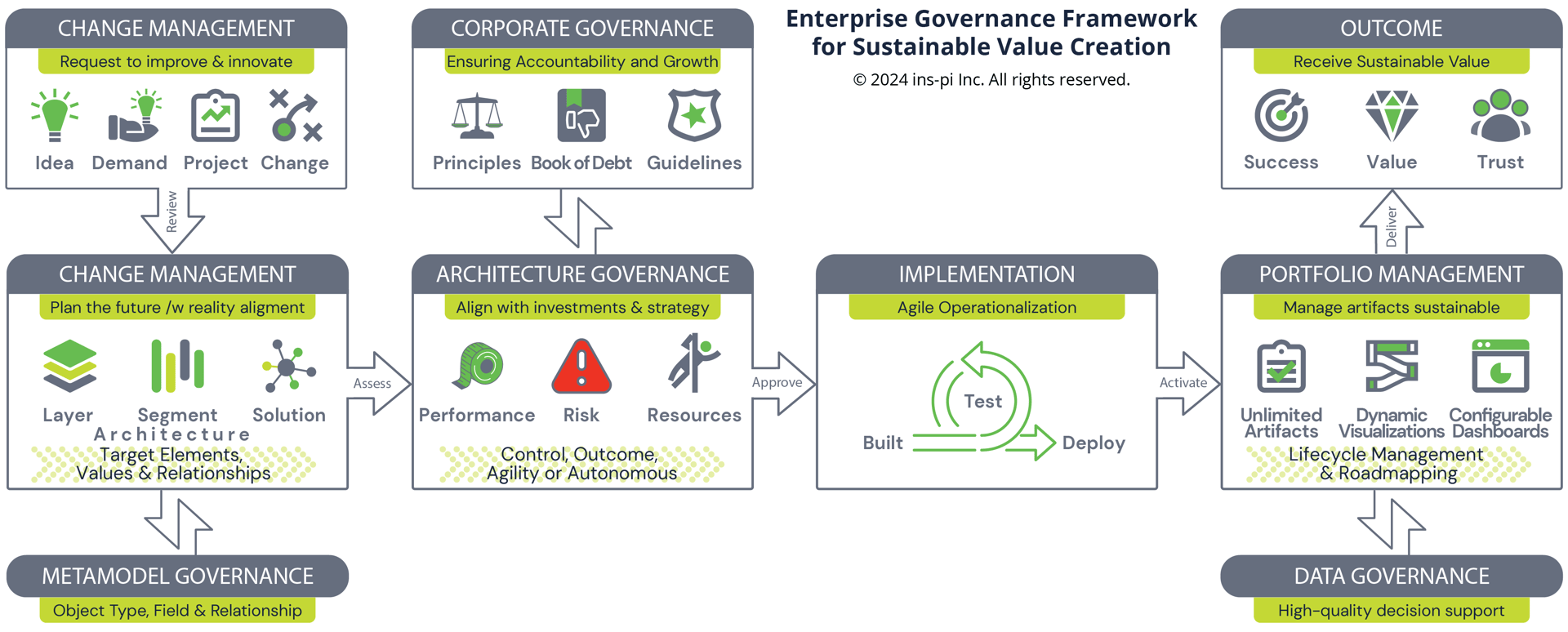 Enterprise Governance Framework for Sustainable Value Creation