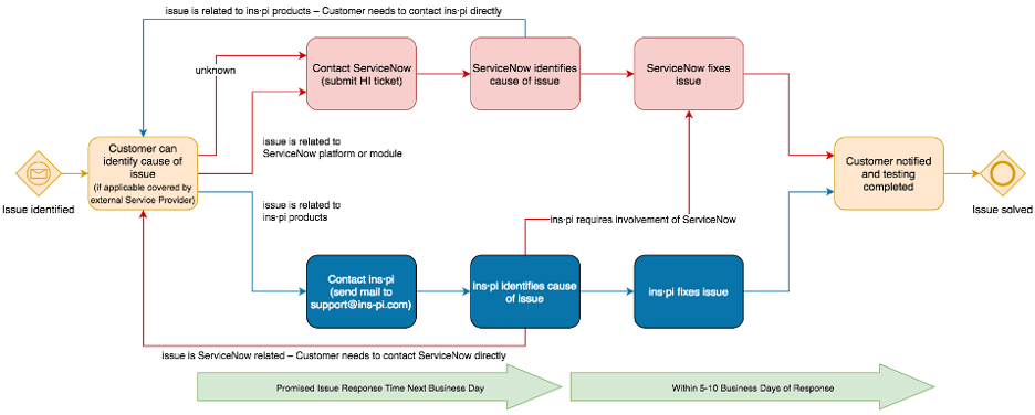 Issue Resolve Process