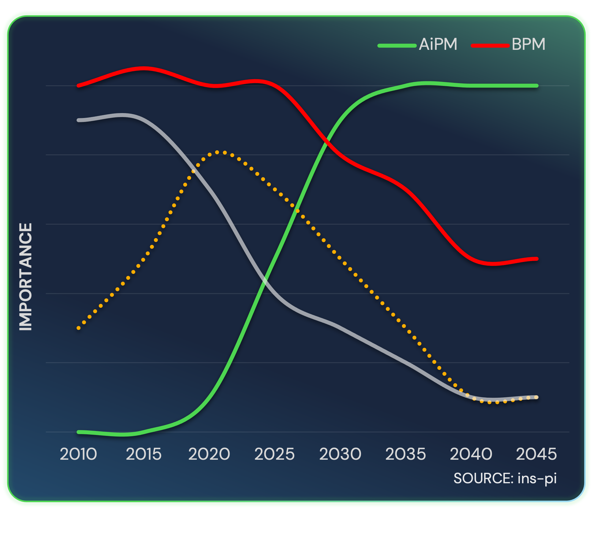 Shifting Importance